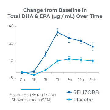 Change from Baseline in Total DHA & EPA (µg / mL) Over Time