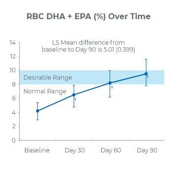 RBC DHA + EPA (%) Over Time